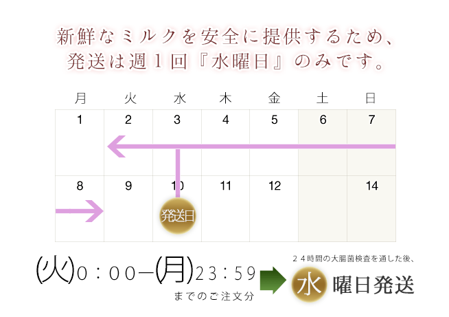 新鮮なミルクを安全に提供するため発送は週に二回